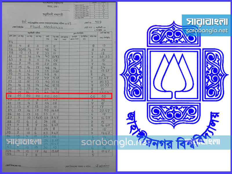 জাহাঙ্গীরনগর বিশ্ববিদ্যালয়, নম্বর কম দেওয়া, গণিত