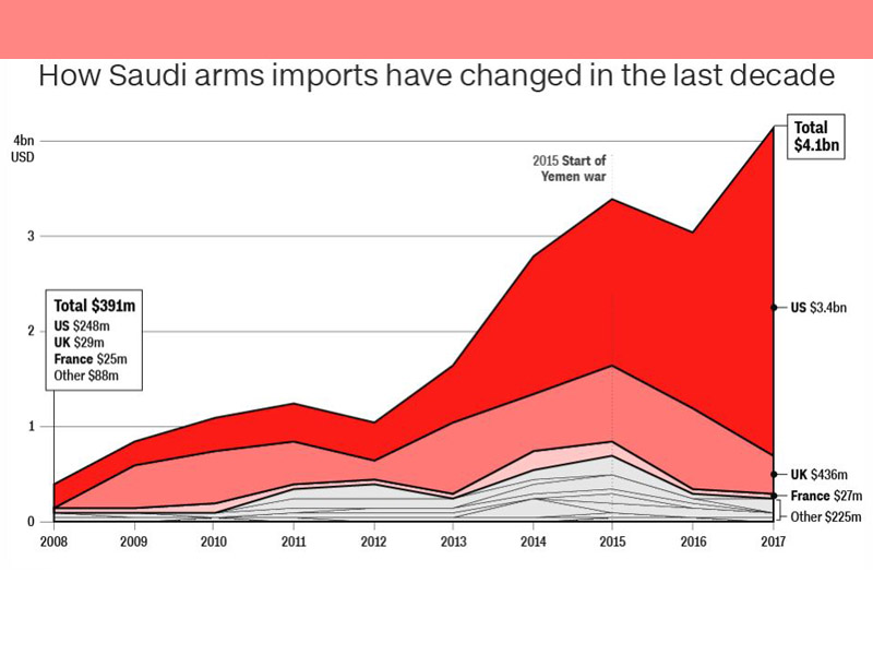 অস্ত্র বিক্রি, সৌদি আরব, যুক্তরাষ্ট্র, ইয়েমেন যুদ্ধ