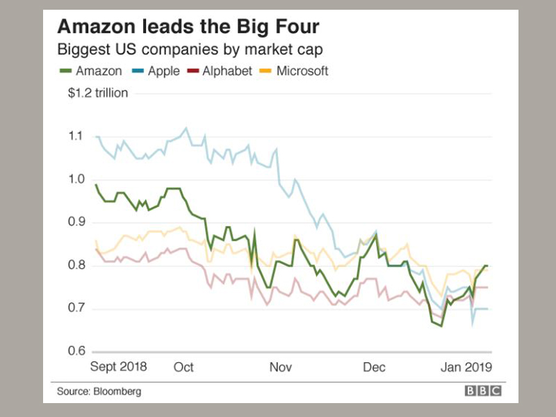 Амазон капитализация компании. Амазон самая дорогая компания в мире. Price of Amazon's shares. Amazon стоимость компании.