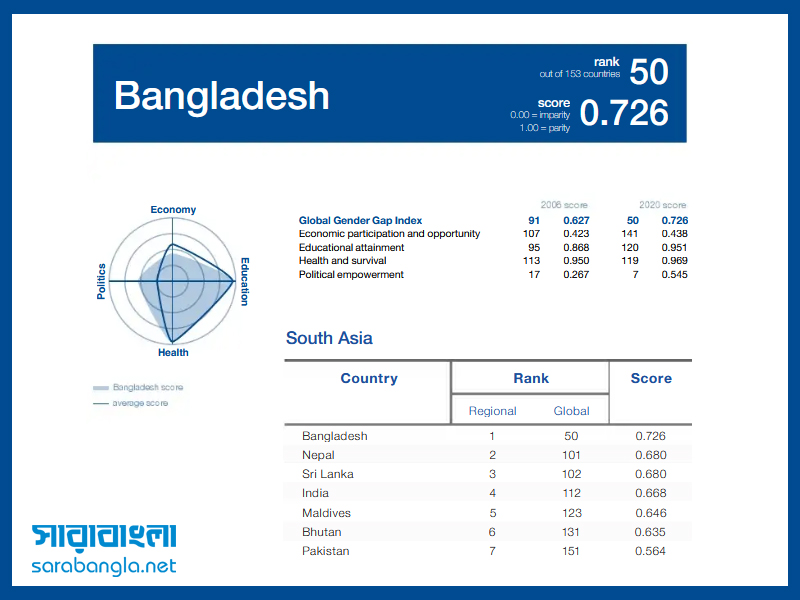 লৈঙ্গিক সমতা