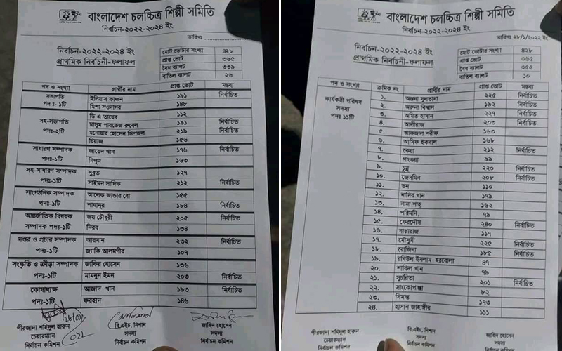 ভোট গ্রহণ শেষের প্রায় ১২ ঘণ্টা পর এ ফল ঘোষিত হয়