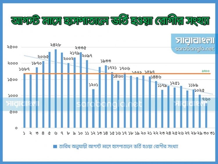 ২০১৯ সালের আগস্ট মাসে ডেঙ্গু আক্রান্তের চিত্র