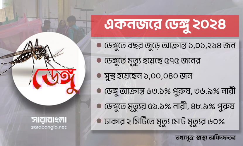 বছর জুড়ে ডেঙ্গুতে আক্রান্ত ১০১২১৪, সুস্থতার হার ৯৮.৮%