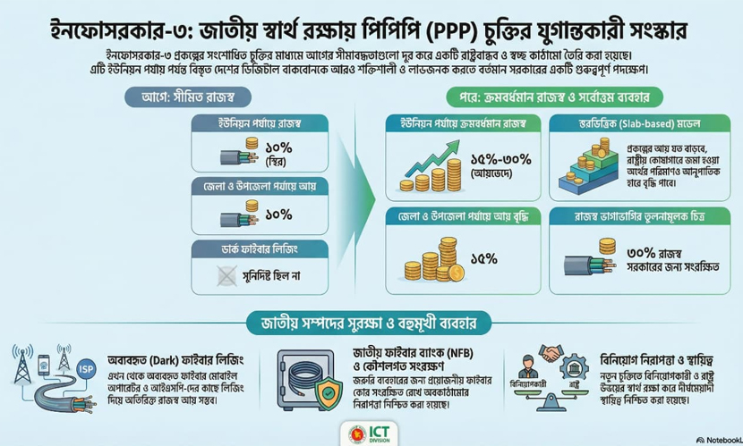 ইনফোসরকার-৩ পরিচালনার পিপিপি চুক্তি সংশোধন